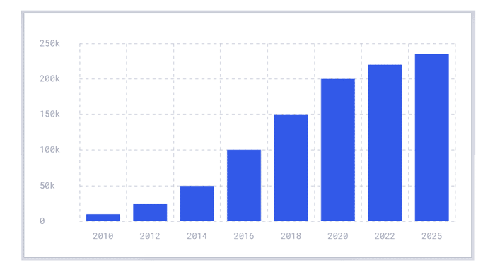 Guest Posting Websites numbers by year